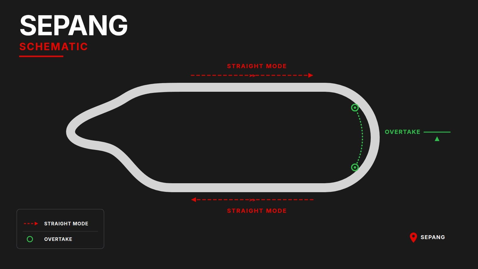Esquema de Sepang: dos zonas de Straight Mode en las rectas y Overtake en el hairpin