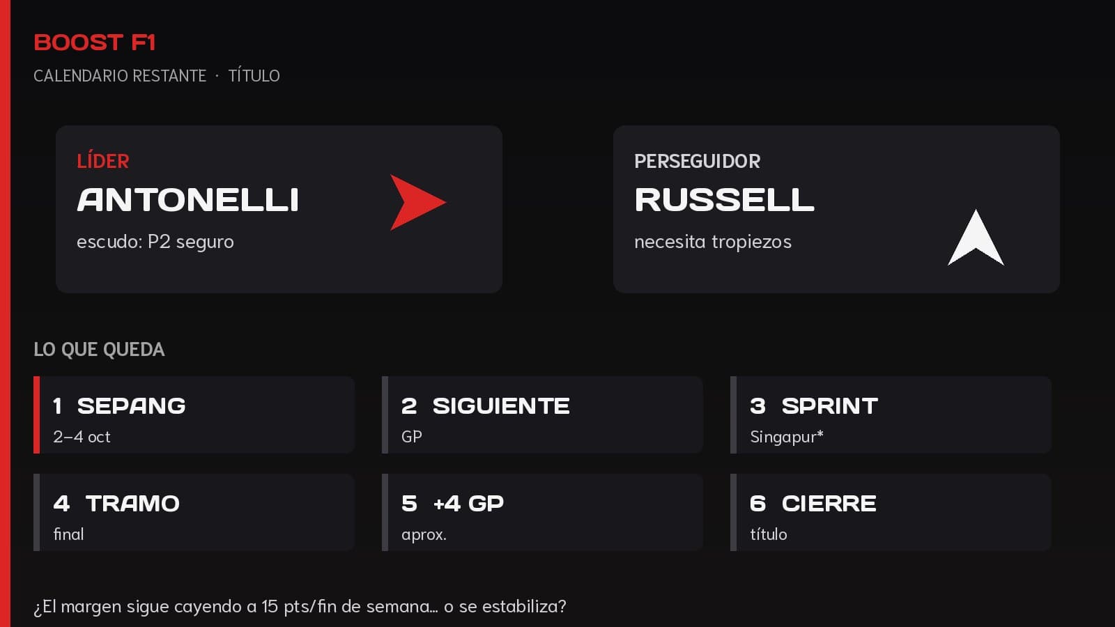Infografía editorial Boost F1: Antonelli líder vs Russell perseguidor y calendario restante del título