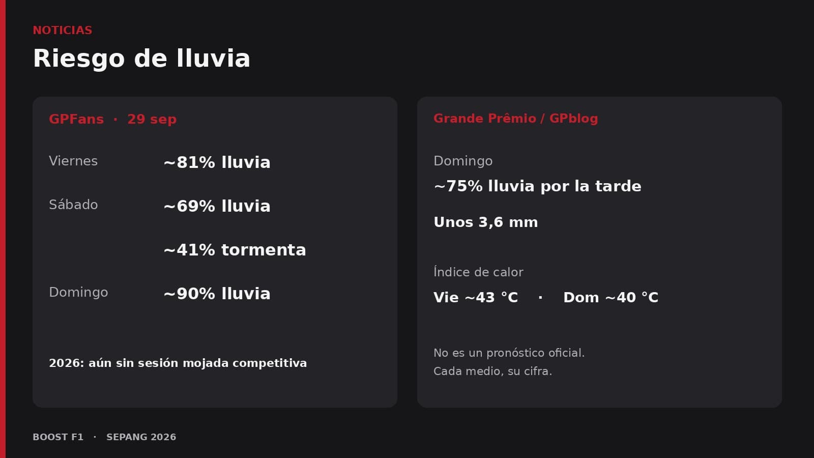 Infografía editorial Boost F1: pronóstico de lluvia en Sepang el viernes, sábado y domingo, y la racha de 2026 sin sesión mojada